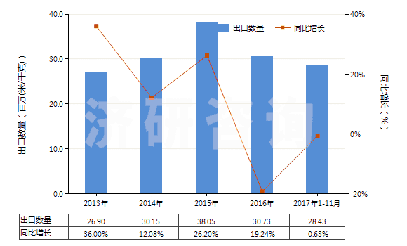 2013-2017年11月中國聚酯短纖<85%棉混染色斜紋布(平米重≤170g)(HS55132310)出口量及增速統(tǒng)計 2013-2017年11月中國聚酯短纖<85%棉混染色斜紋布(平米重≤170g)(HS55132310)出口量及增速統(tǒng)計